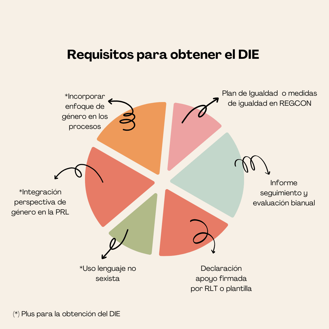 Requisitos para obtener el DIE