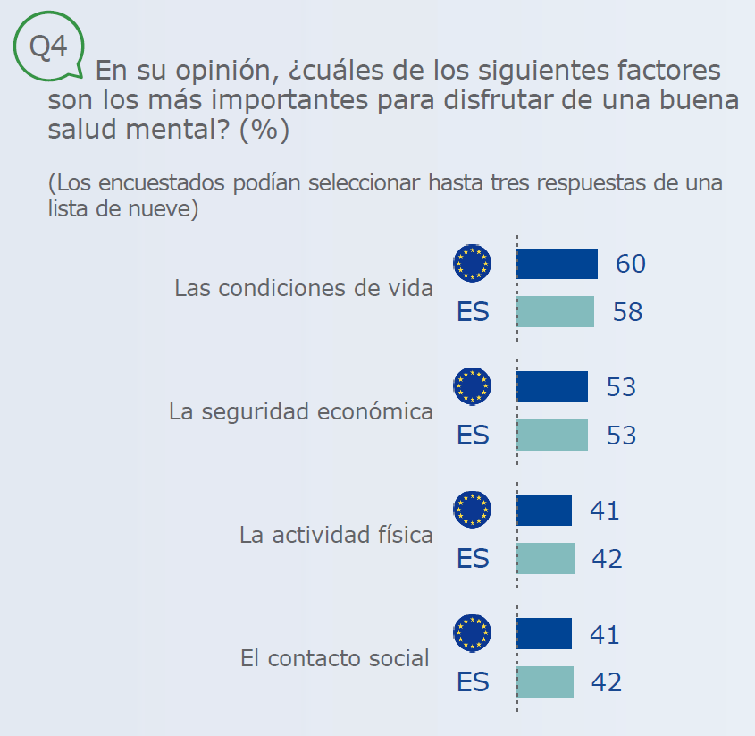 Eurobarómetro Salud mental