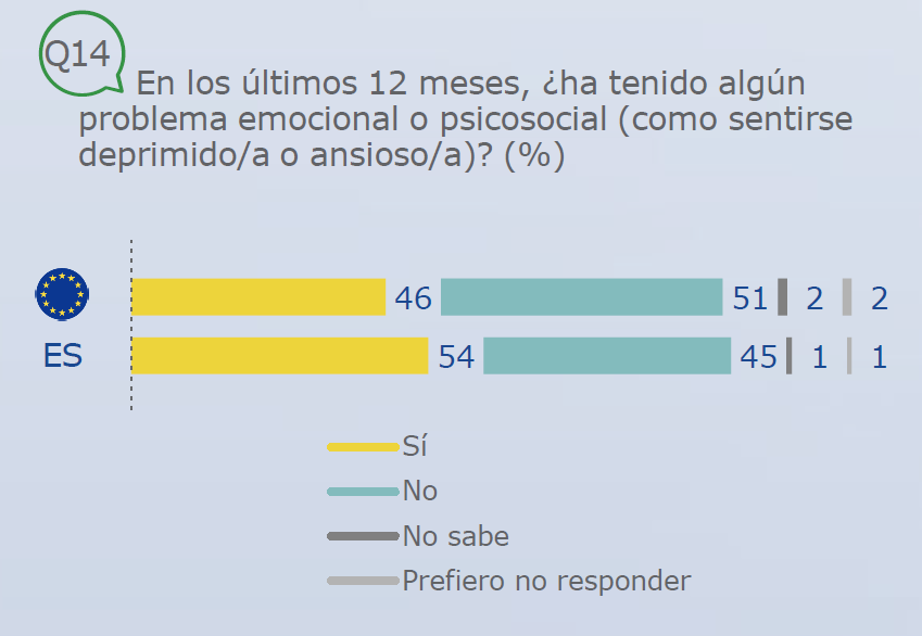 Eurobarómetro Salud mental